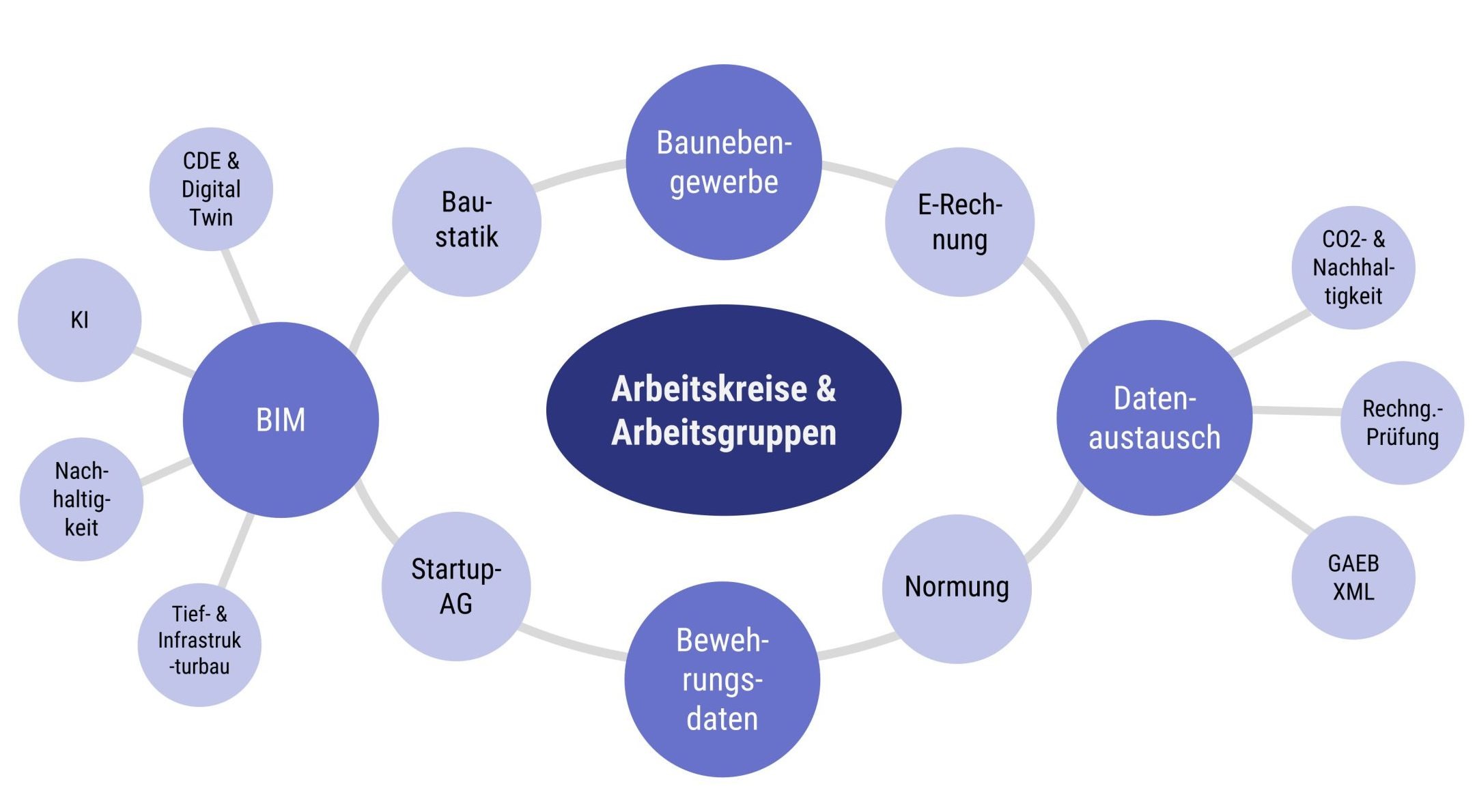 20251616_Schaubild_AK_AG Schaubild Arbeitskreise und Arbeitsgruppen im BVBS
