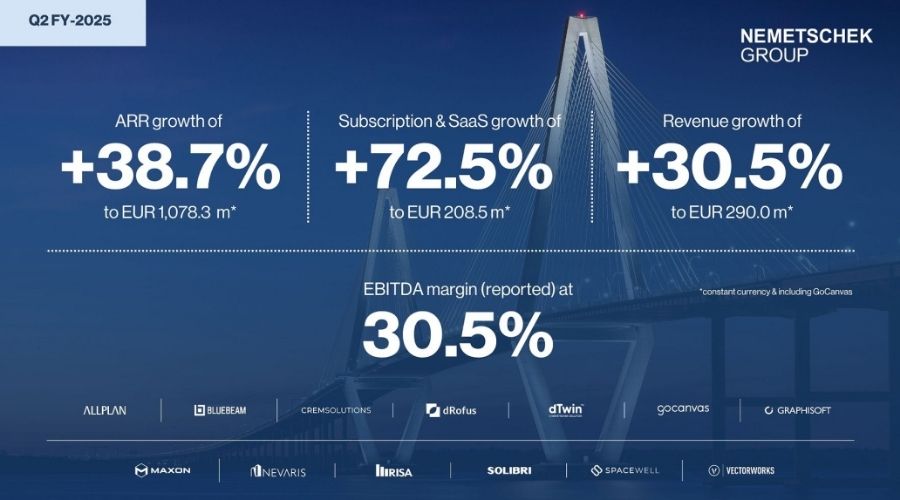 Bericht Quartal 2, Nemetschek Group