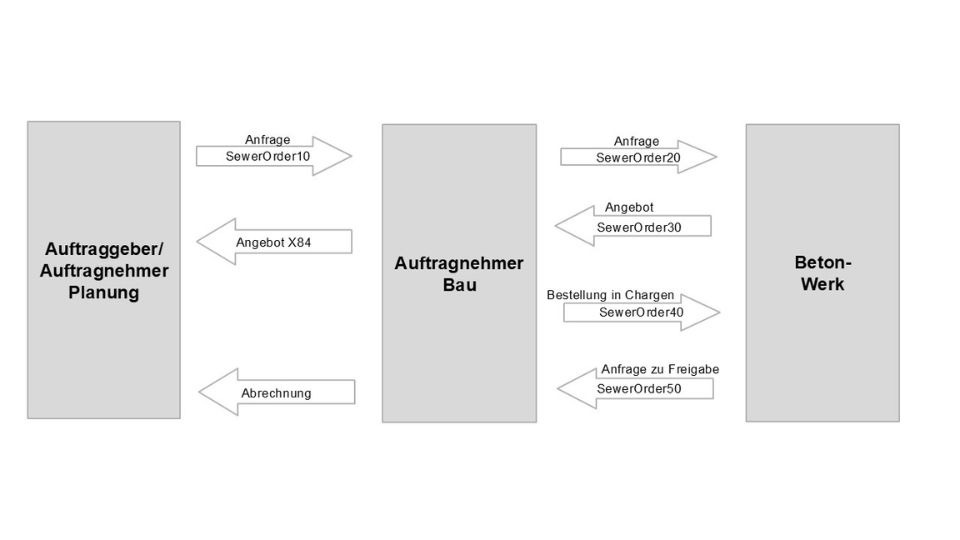SewerOrder Phasen des Datenaustausches