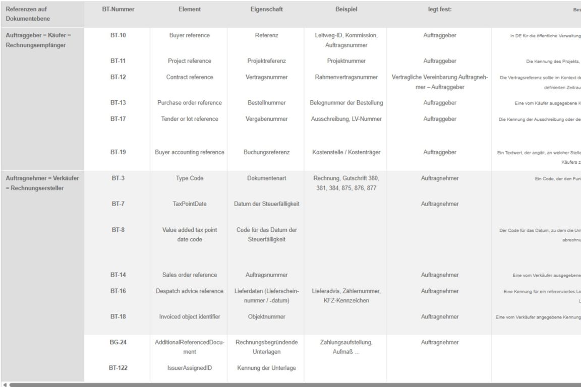 Übersicht BT-Felder in der E-Rechnung