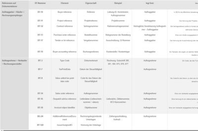 E‑Rechnung opti­mie­ren: BT-Fel­der ein­heit­lich verwenden
