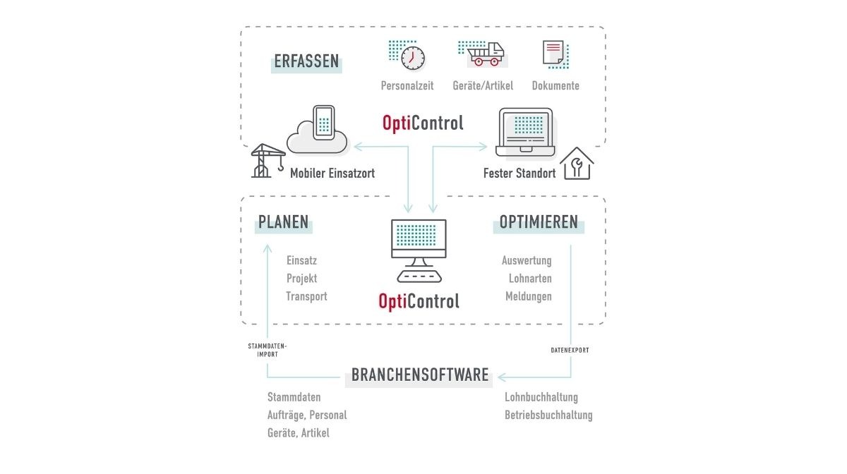 Modellierung in Allplan Civil<br />
© Allplan